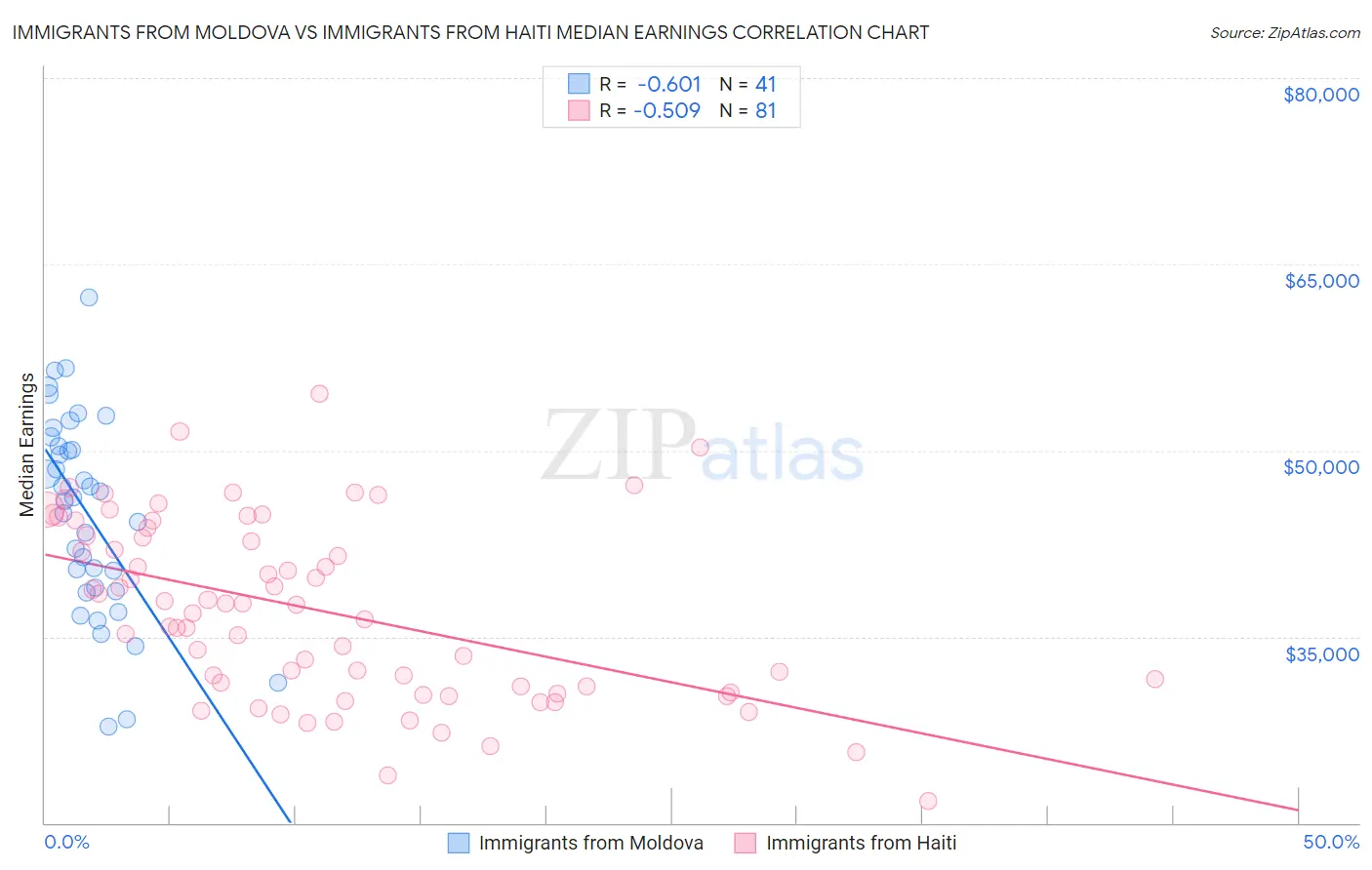 Immigrants from Moldova vs Immigrants from Haiti Median Earnings