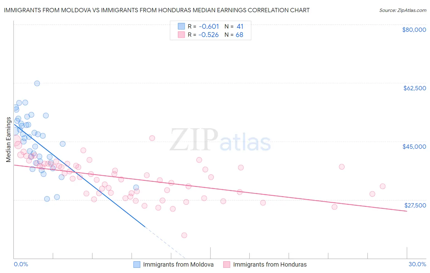 Immigrants from Moldova vs Immigrants from Honduras Median Earnings