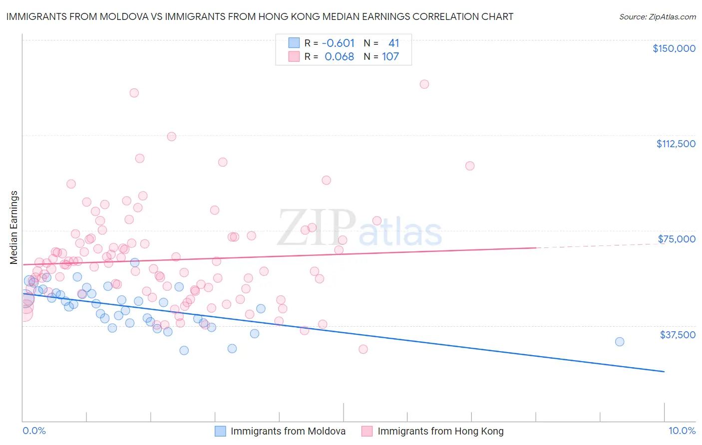 Immigrants from Moldova vs Immigrants from Hong Kong Median Earnings