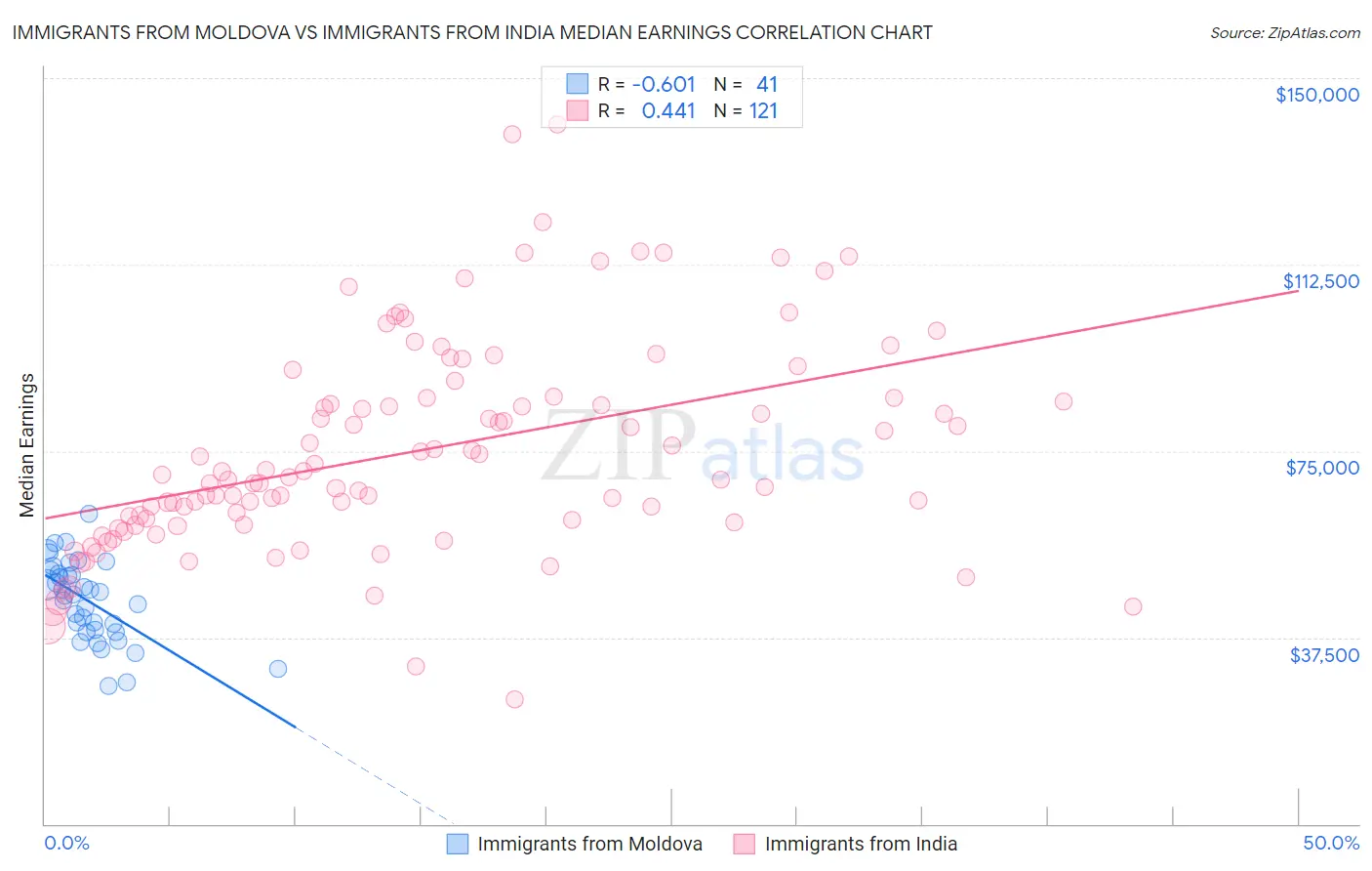 Immigrants from Moldova vs Immigrants from India Median Earnings