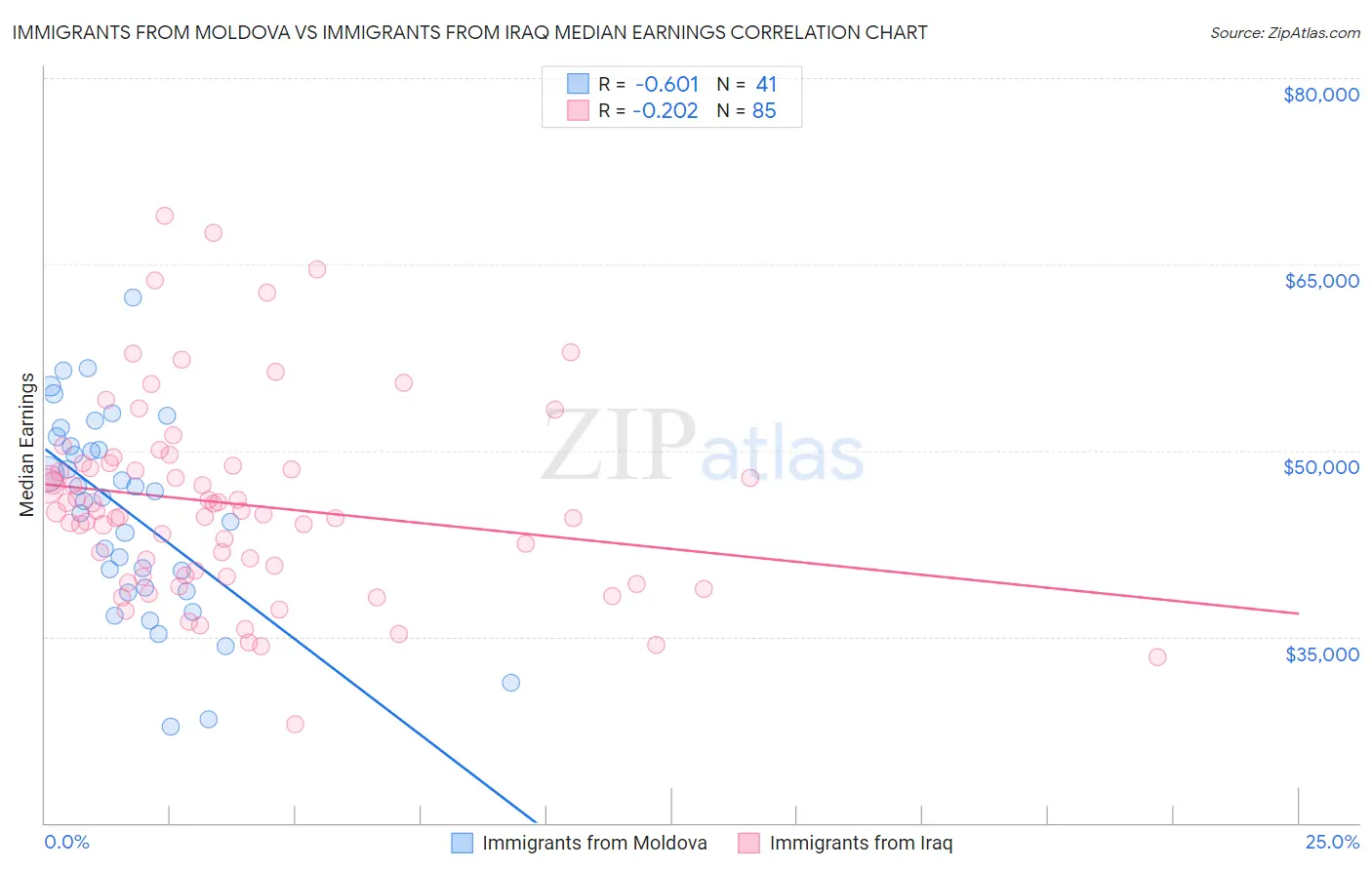 Immigrants from Moldova vs Immigrants from Iraq Median Earnings