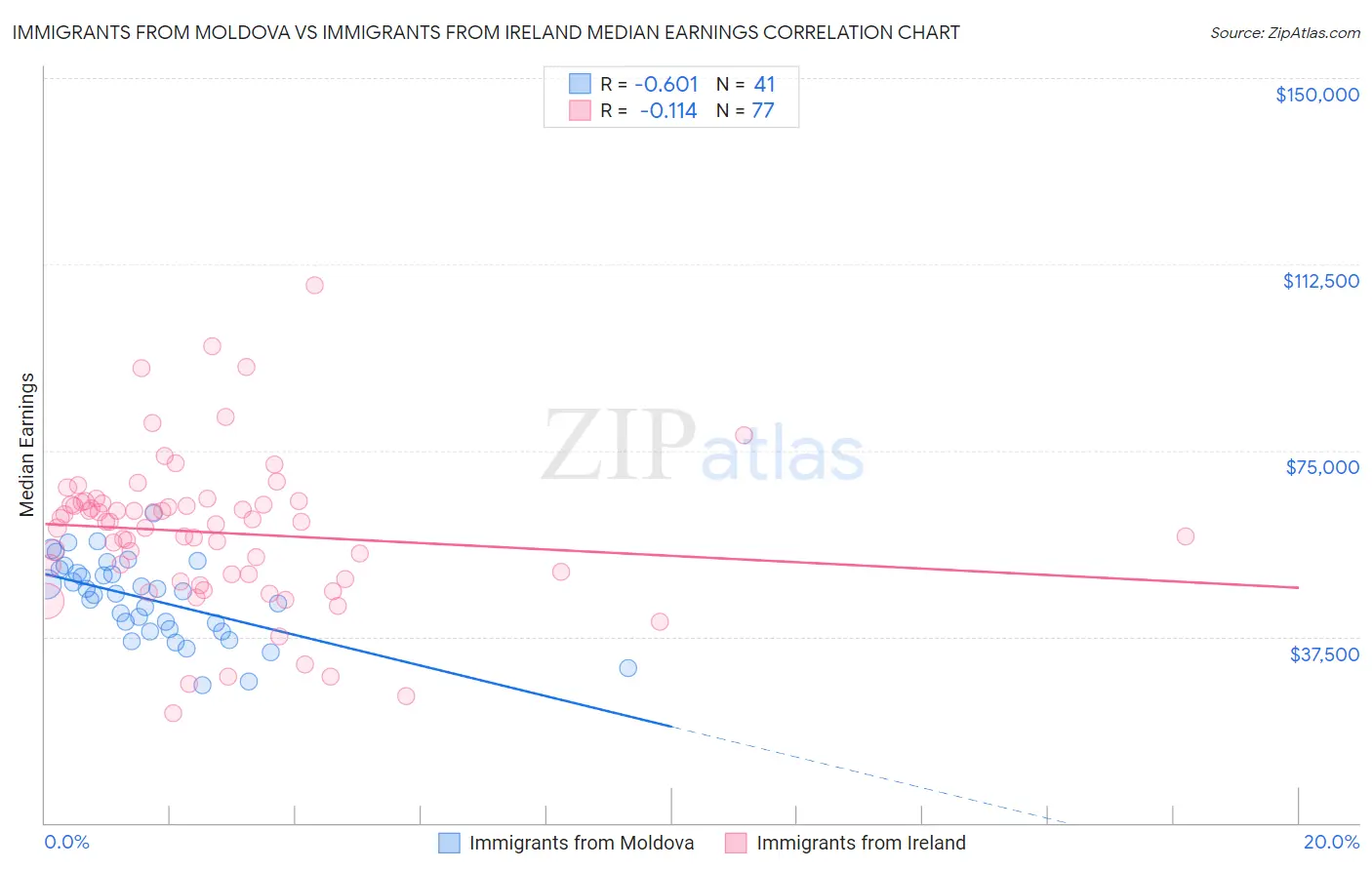 Immigrants from Moldova vs Immigrants from Ireland Median Earnings