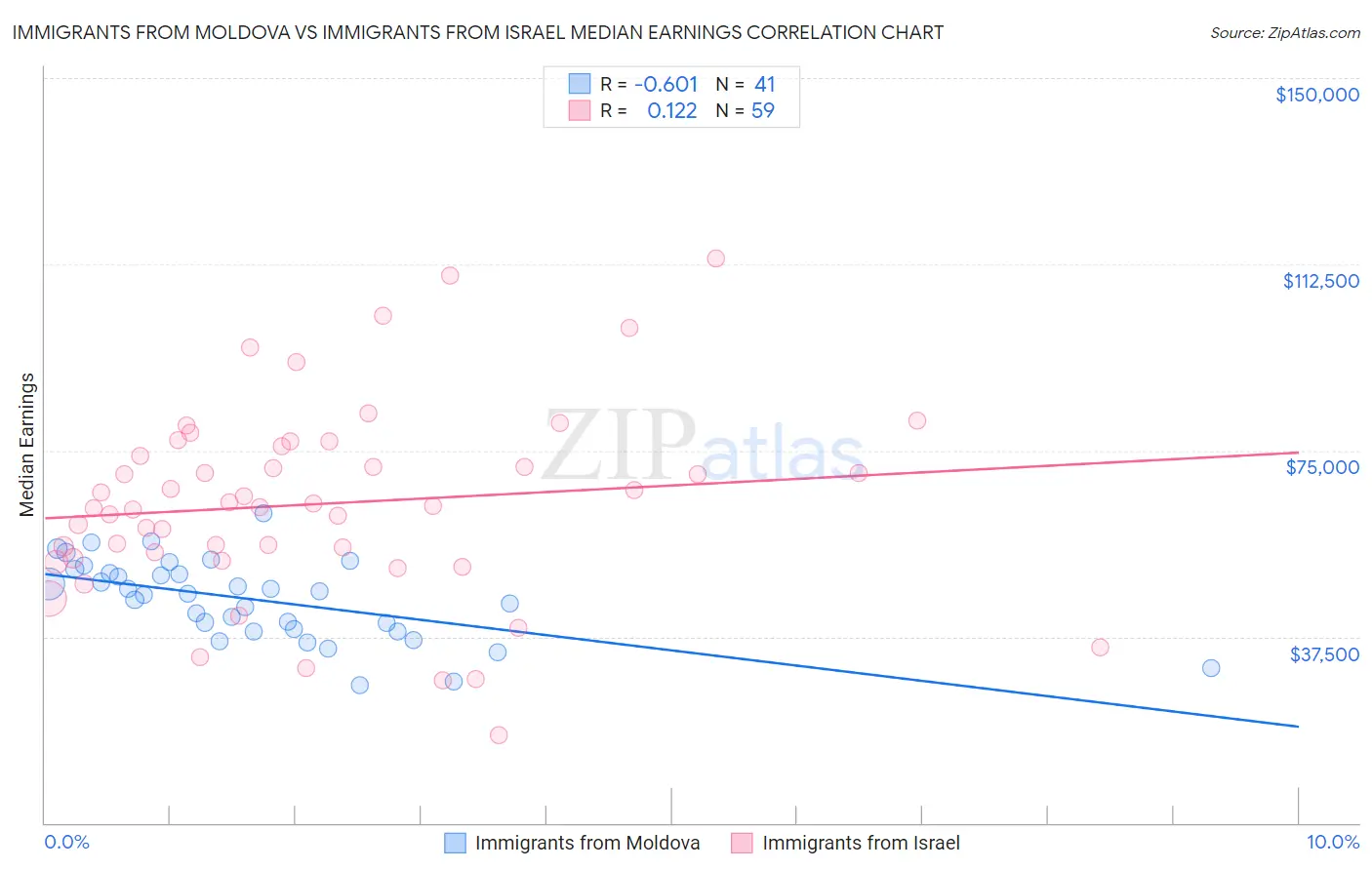 Immigrants from Moldova vs Immigrants from Israel Median Earnings
