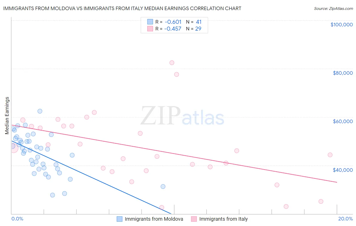 Immigrants from Moldova vs Immigrants from Italy Median Earnings