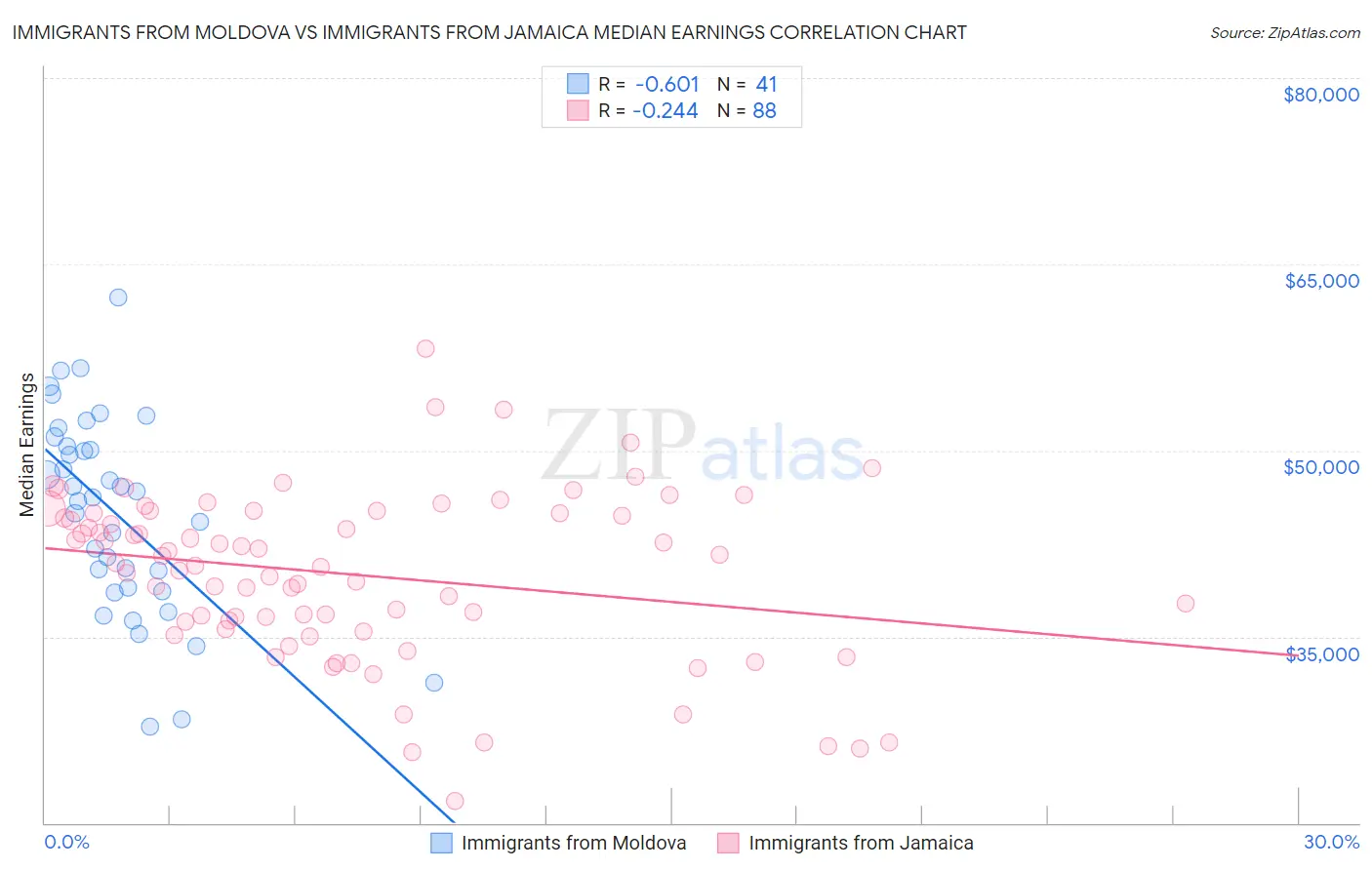 Immigrants from Moldova vs Immigrants from Jamaica Median Earnings