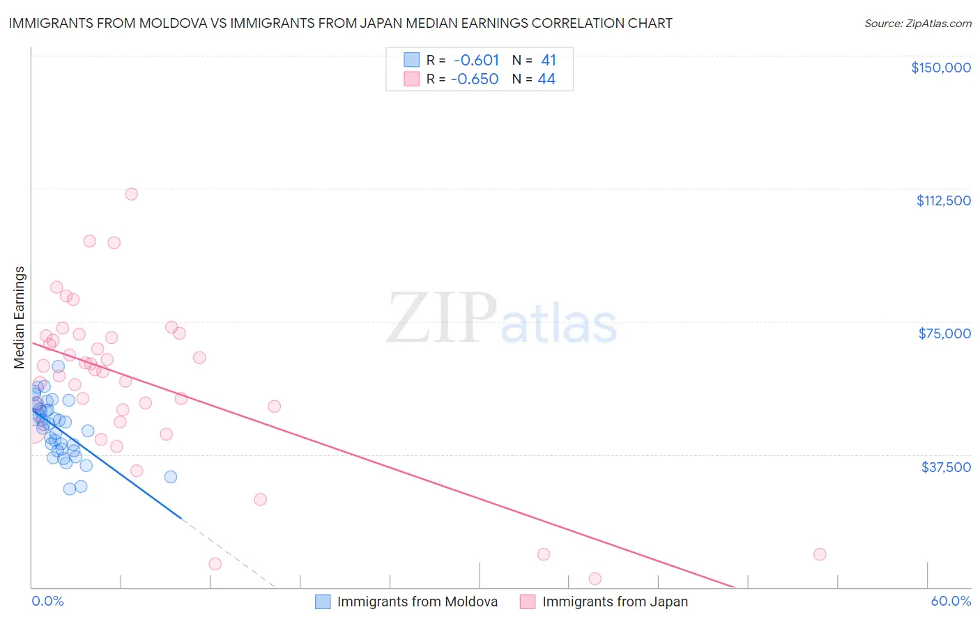 Immigrants from Moldova vs Immigrants from Japan Median Earnings