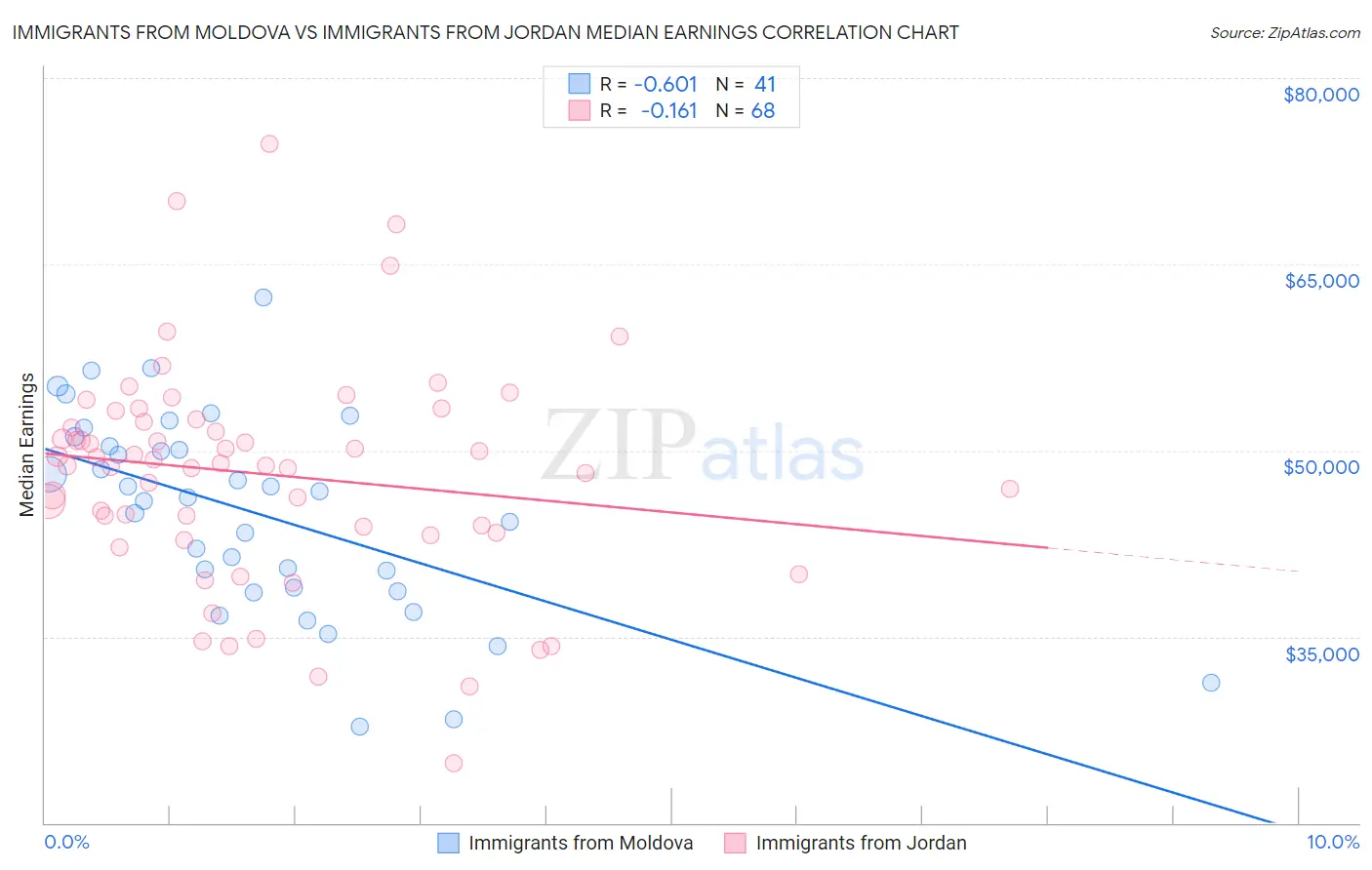 Immigrants from Moldova vs Immigrants from Jordan Median Earnings
