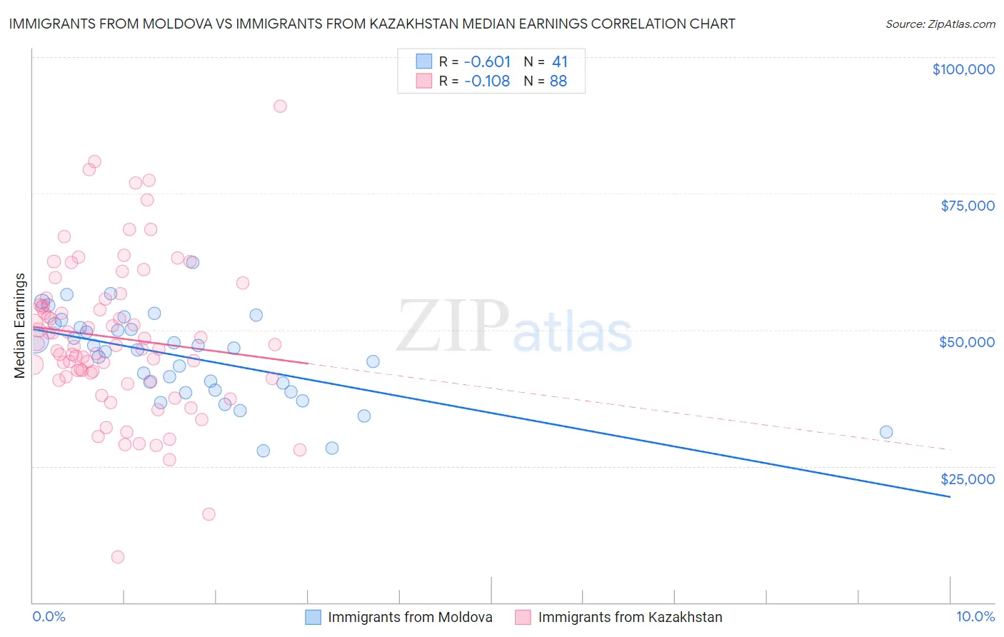 Immigrants from Moldova vs Immigrants from Kazakhstan Median Earnings