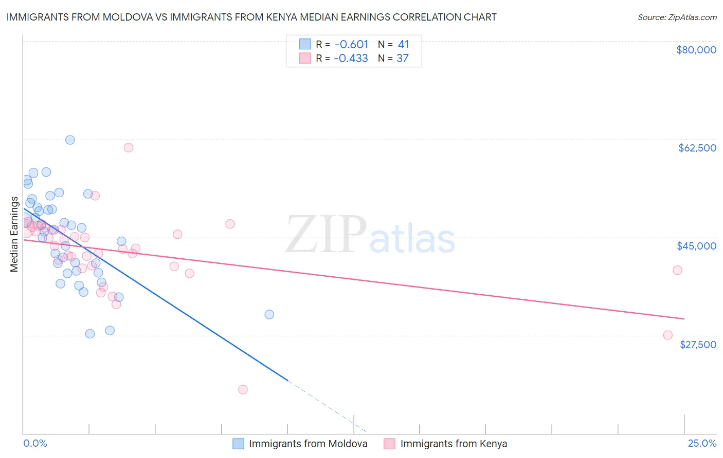 Immigrants from Moldova vs Immigrants from Kenya Median Earnings