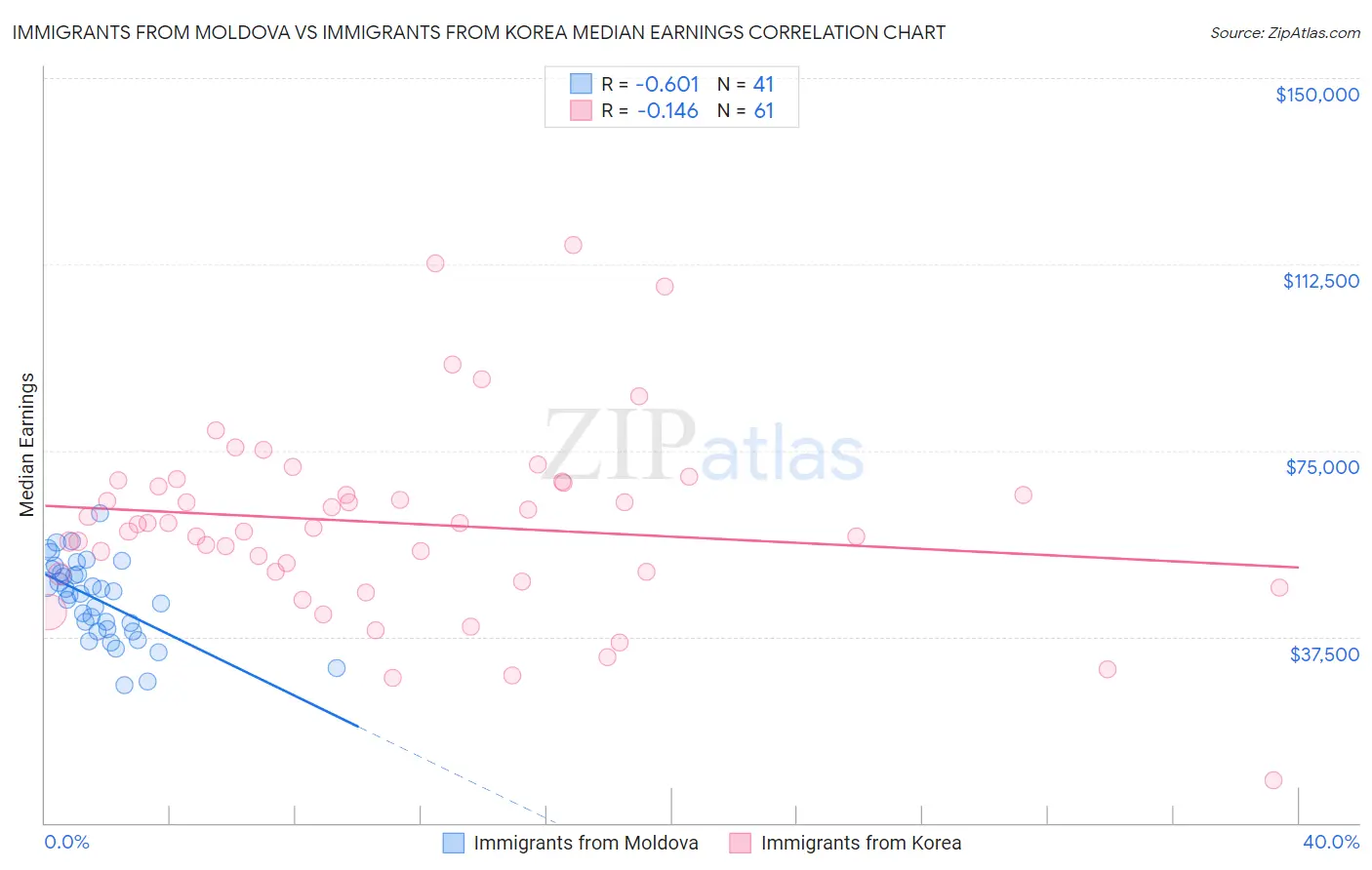 Immigrants from Moldova vs Immigrants from Korea Median Earnings