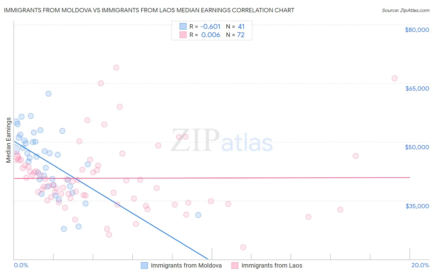 Immigrants from Moldova vs Immigrants from Laos Median Earnings