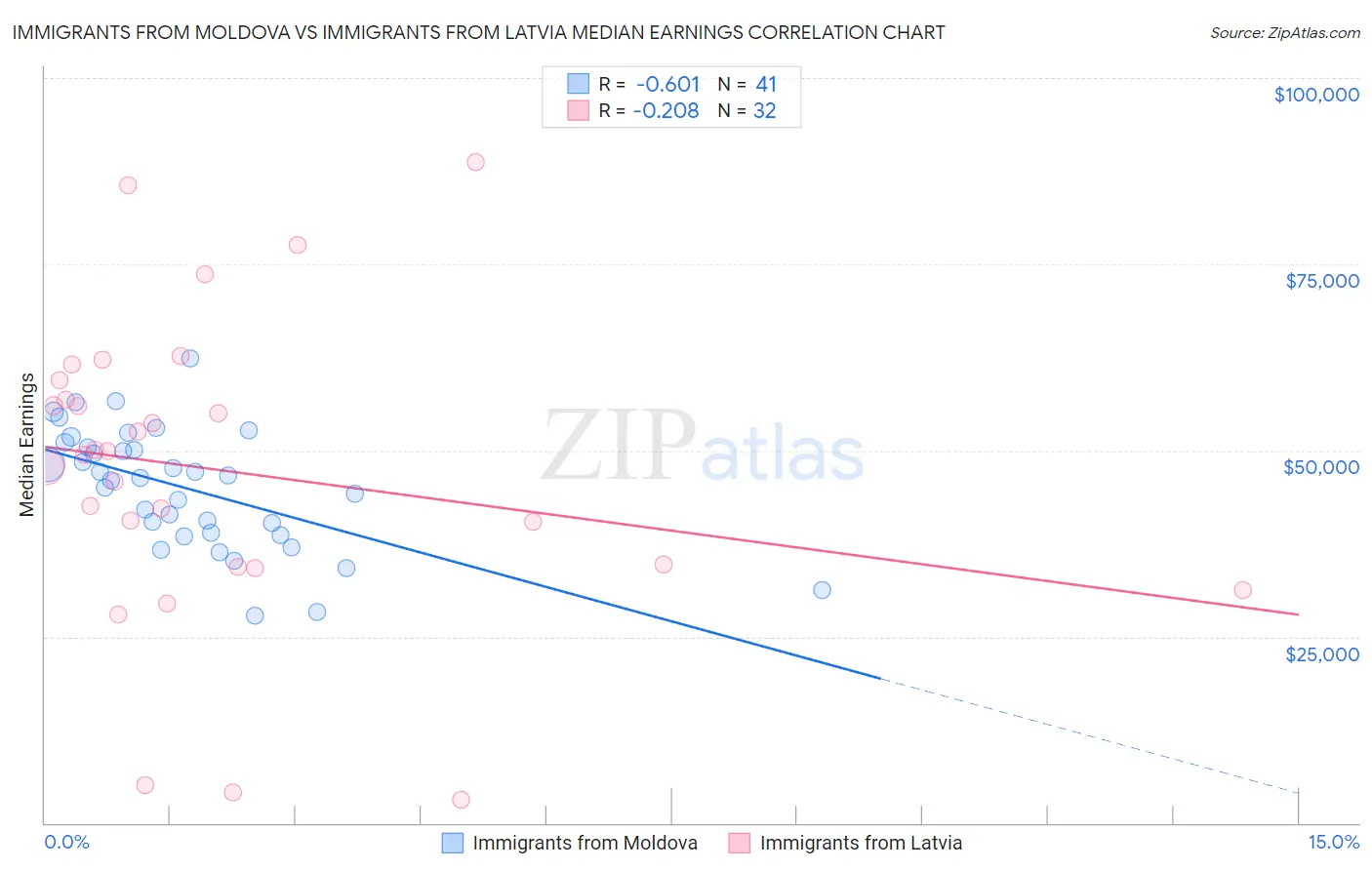 Immigrants from Moldova vs Immigrants from Latvia Median Earnings