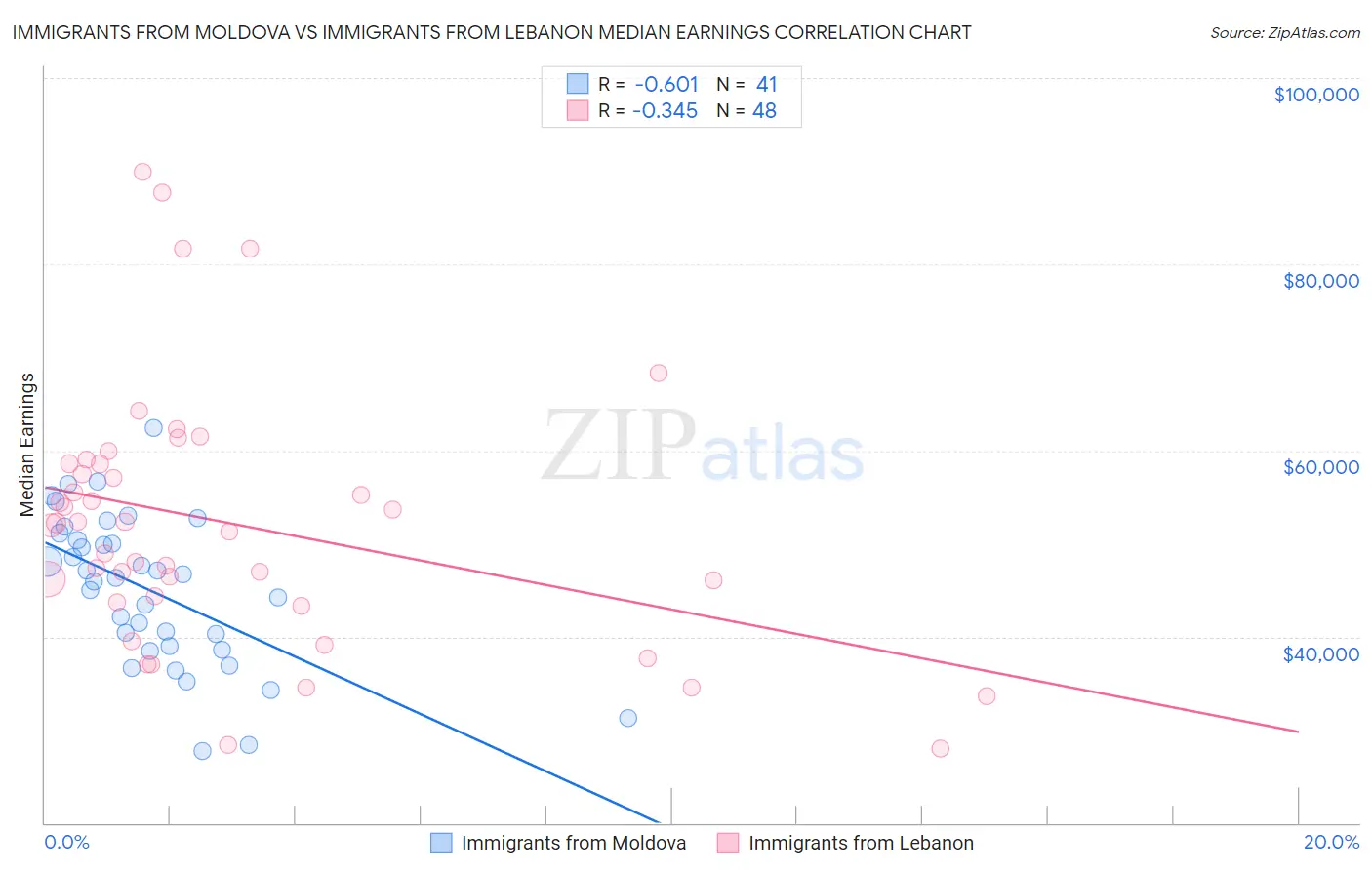 Immigrants from Moldova vs Immigrants from Lebanon Median Earnings