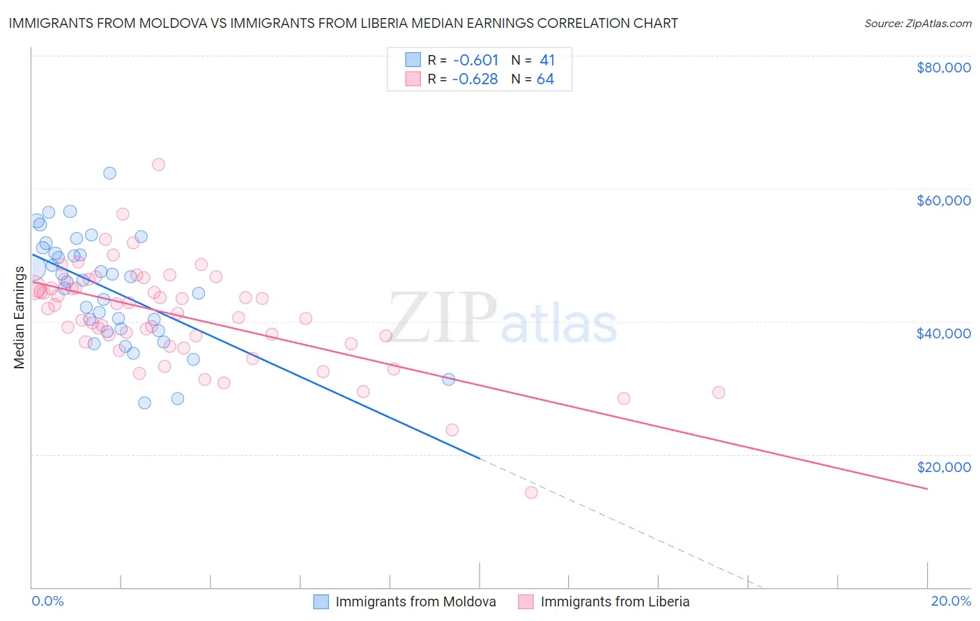 Immigrants from Moldova vs Immigrants from Liberia Median Earnings