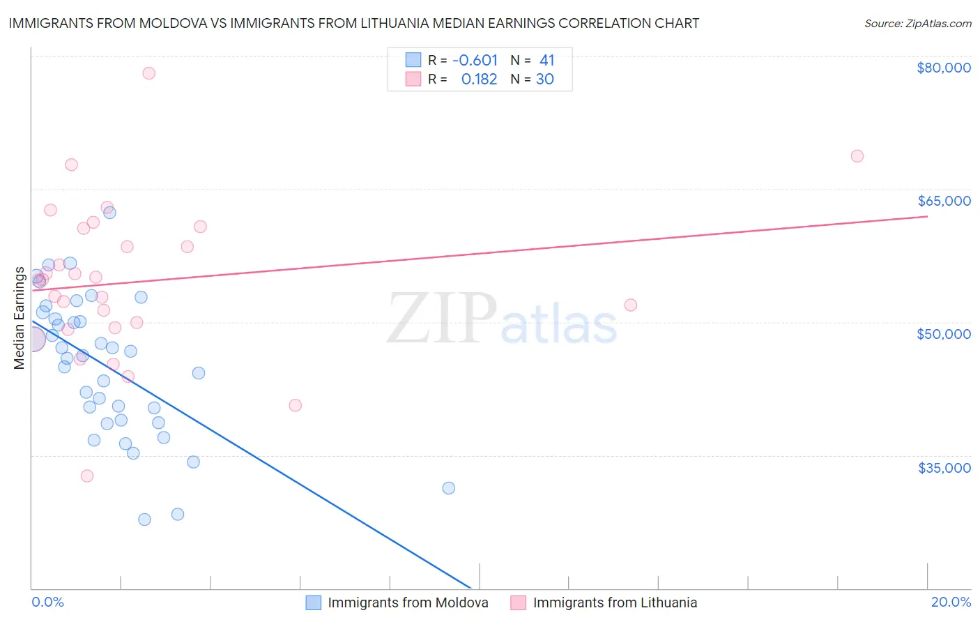 Immigrants from Moldova vs Immigrants from Lithuania Median Earnings