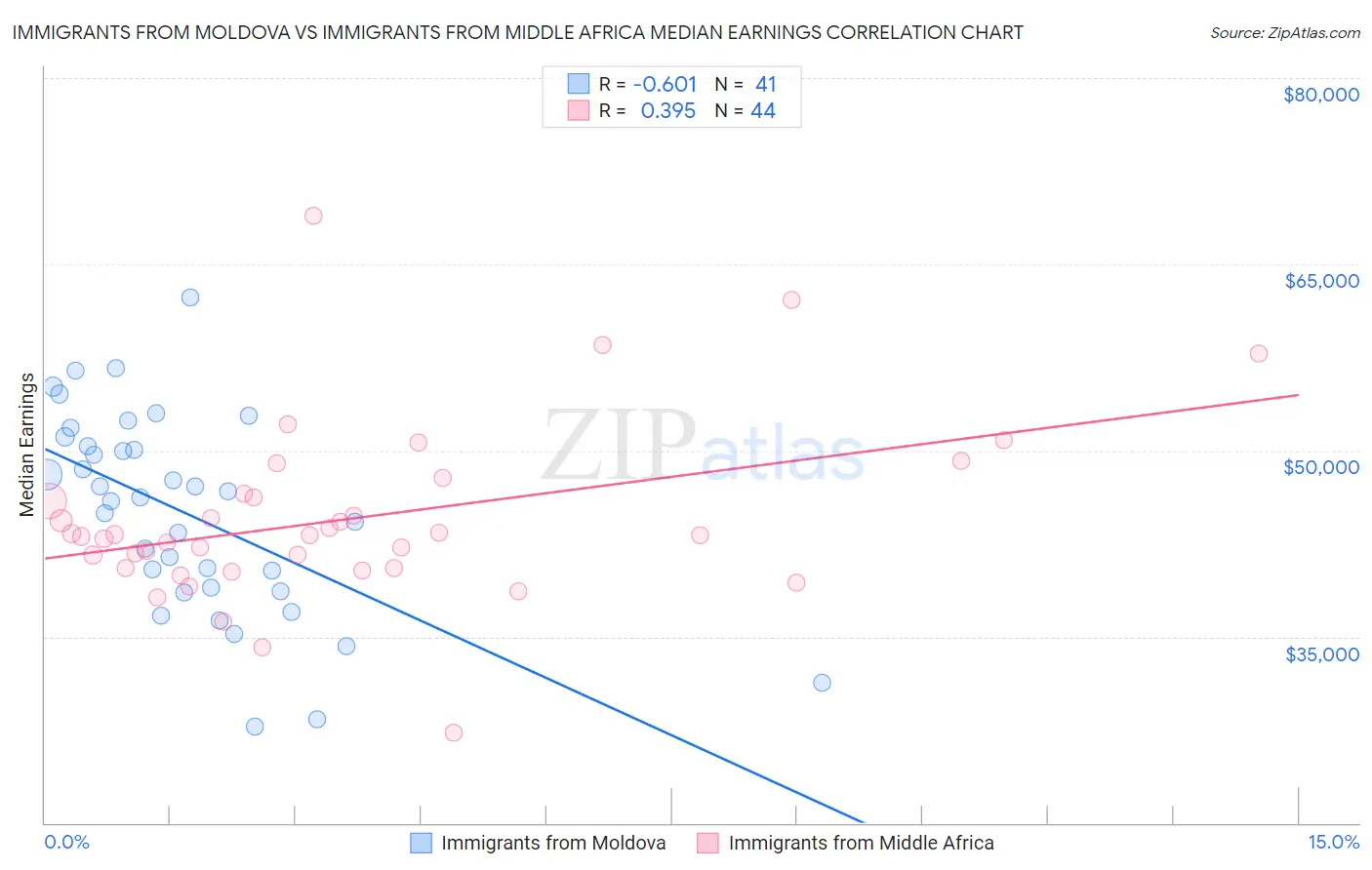 Immigrants from Moldova vs Immigrants from Middle Africa Median Earnings
