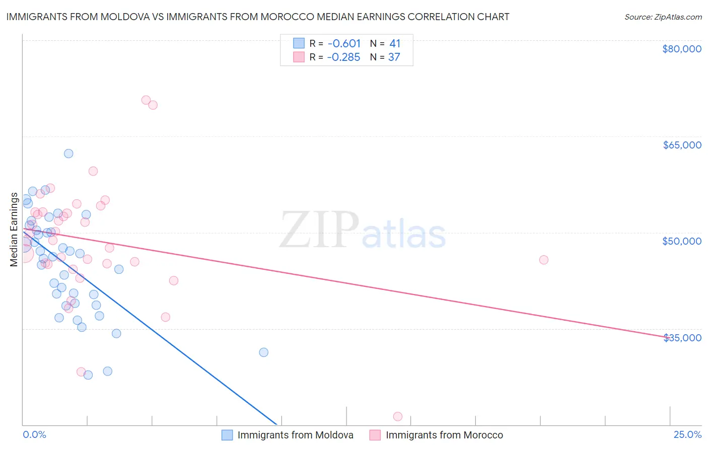 Immigrants from Moldova vs Immigrants from Morocco Median Earnings
