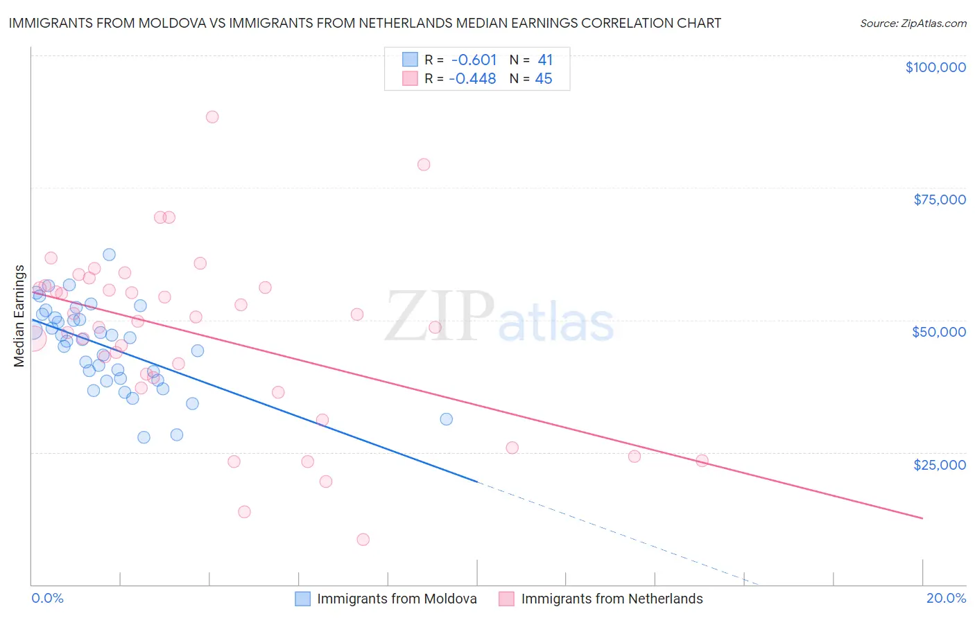 Immigrants from Moldova vs Immigrants from Netherlands Median Earnings