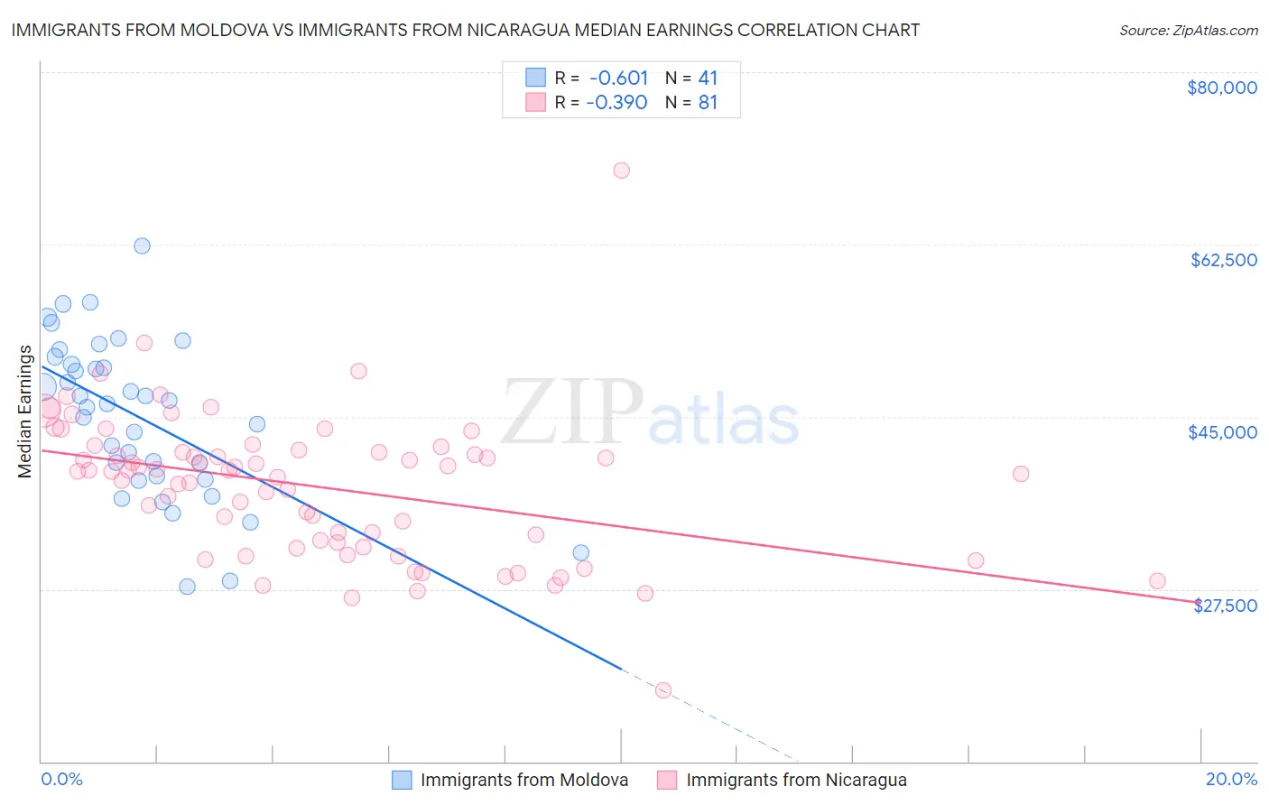 Immigrants from Moldova vs Immigrants from Nicaragua Median Earnings