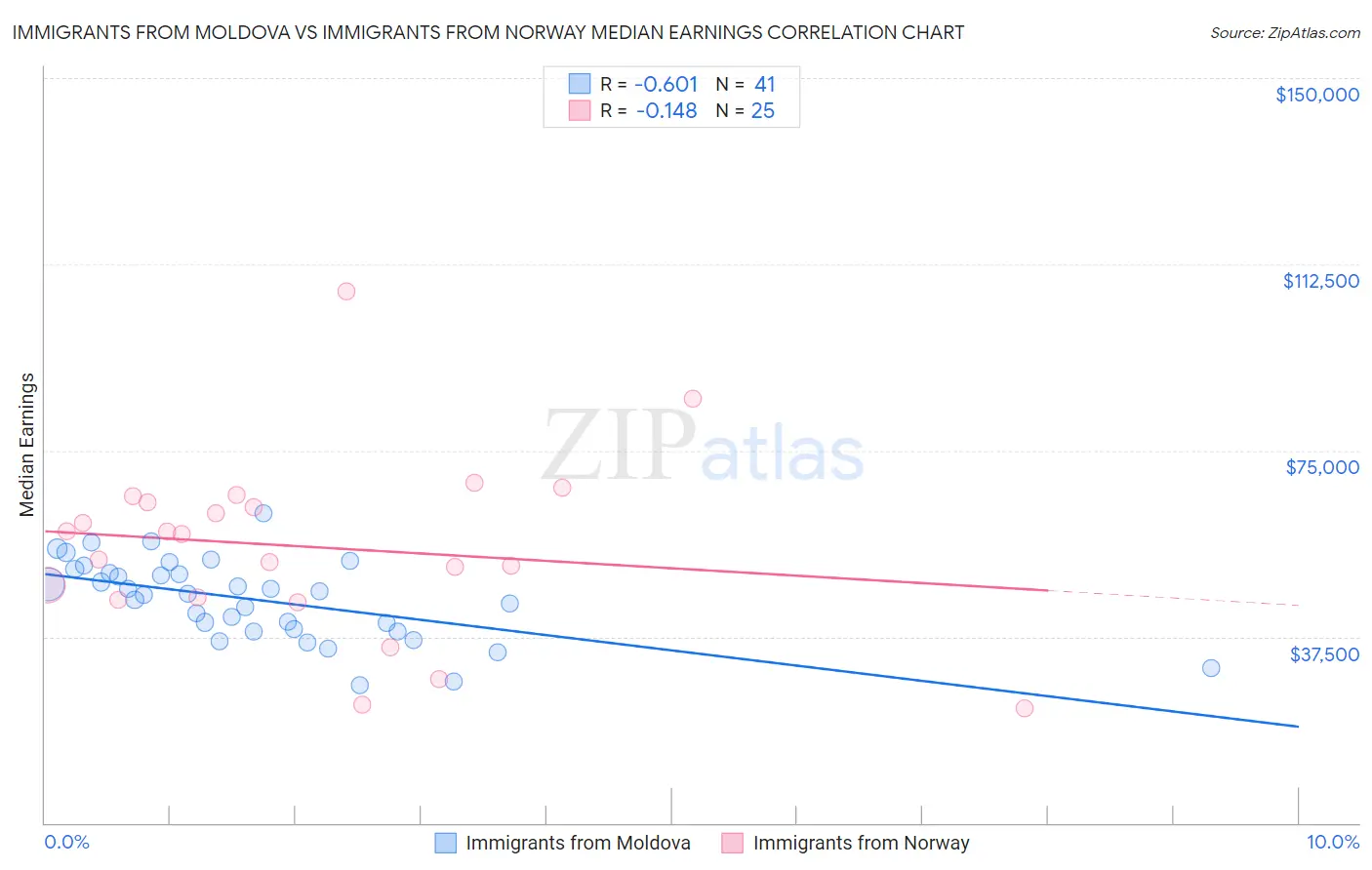 Immigrants from Moldova vs Immigrants from Norway Median Earnings