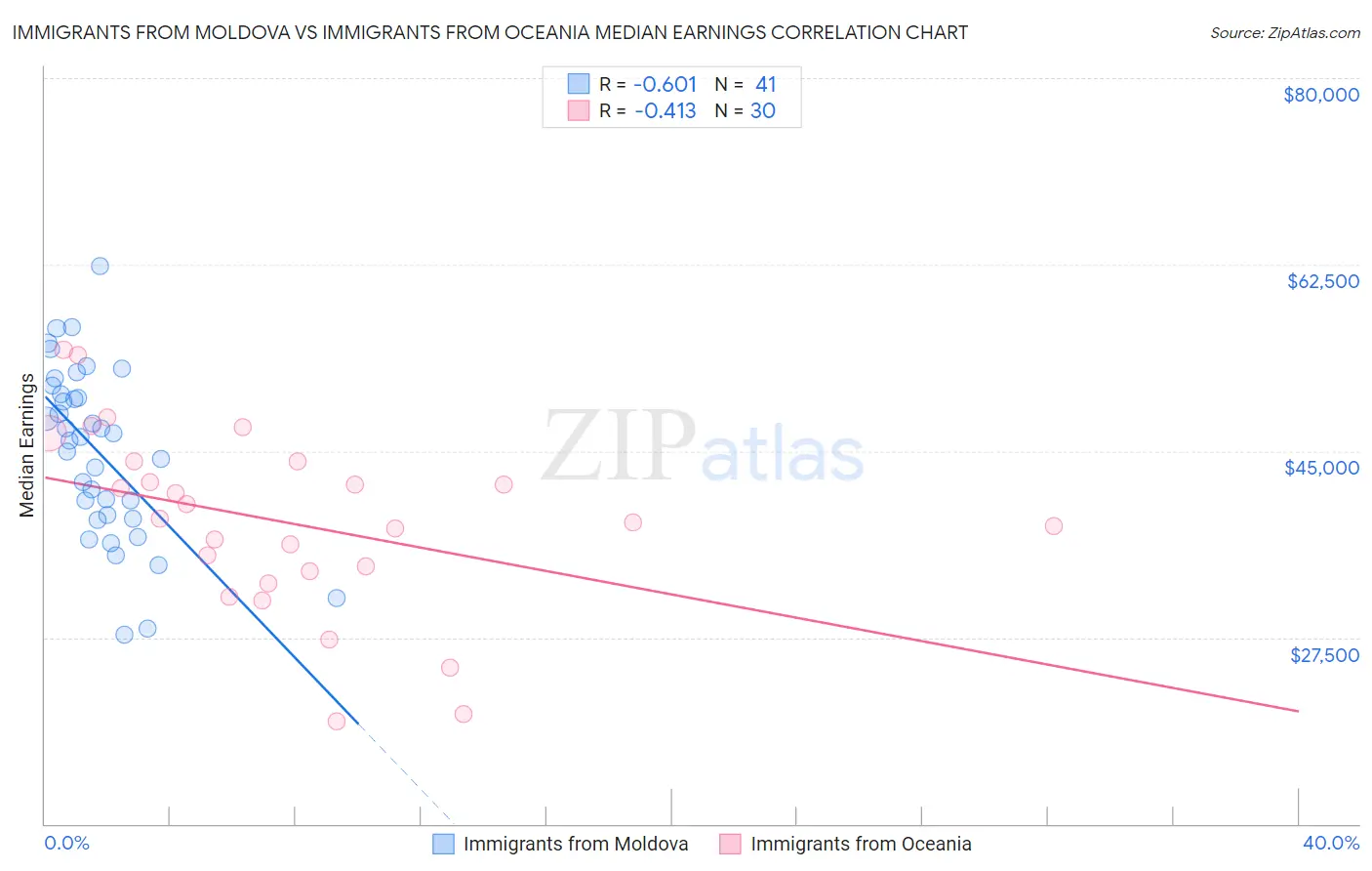 Immigrants from Moldova vs Immigrants from Oceania Median Earnings