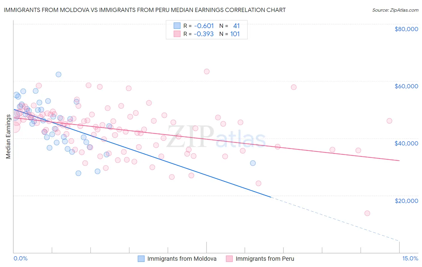 Immigrants from Moldova vs Immigrants from Peru Median Earnings