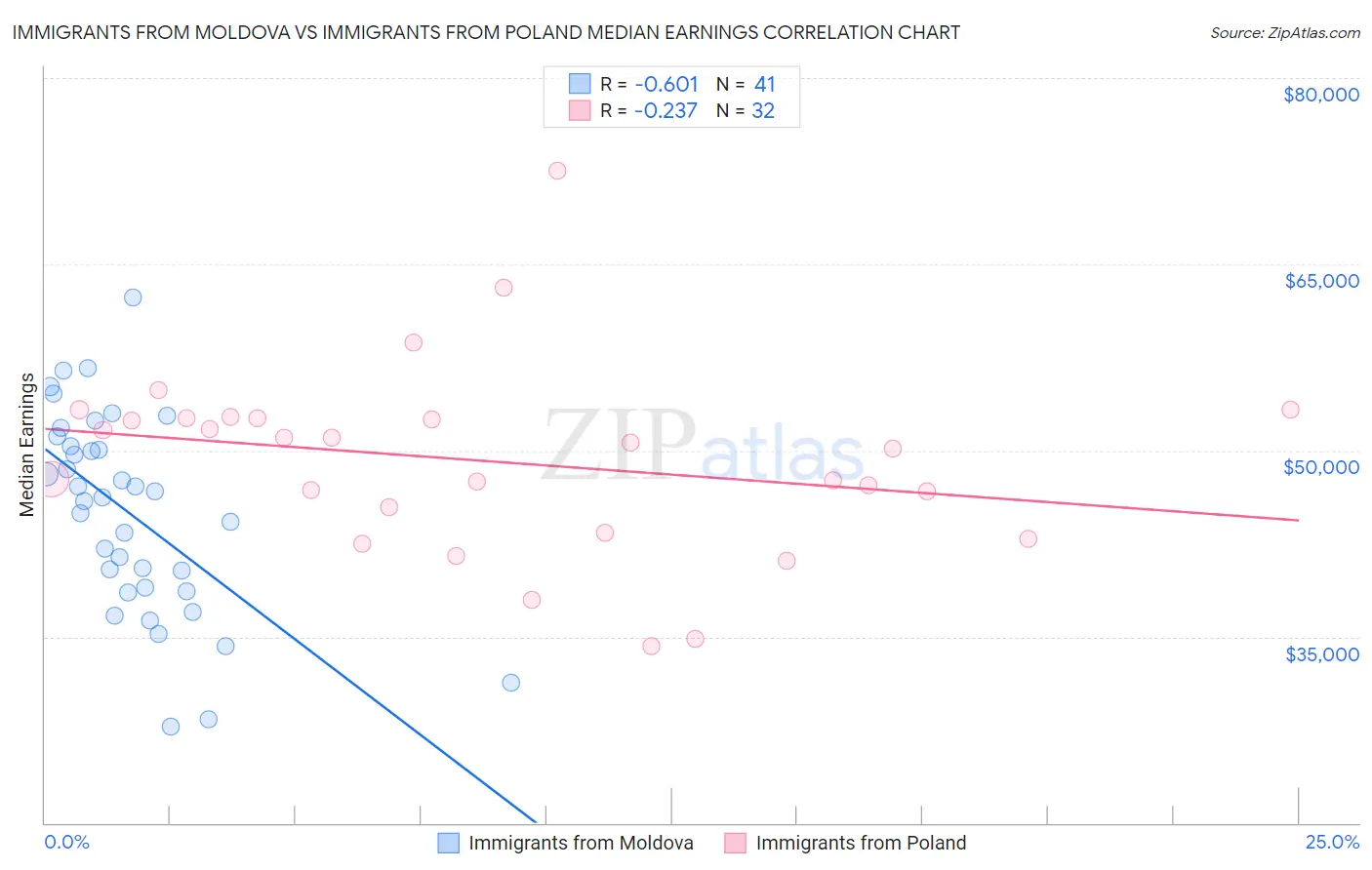 Immigrants from Moldova vs Immigrants from Poland Median Earnings