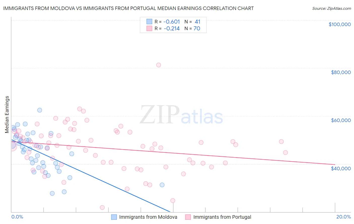 Immigrants from Moldova vs Immigrants from Portugal Median Earnings