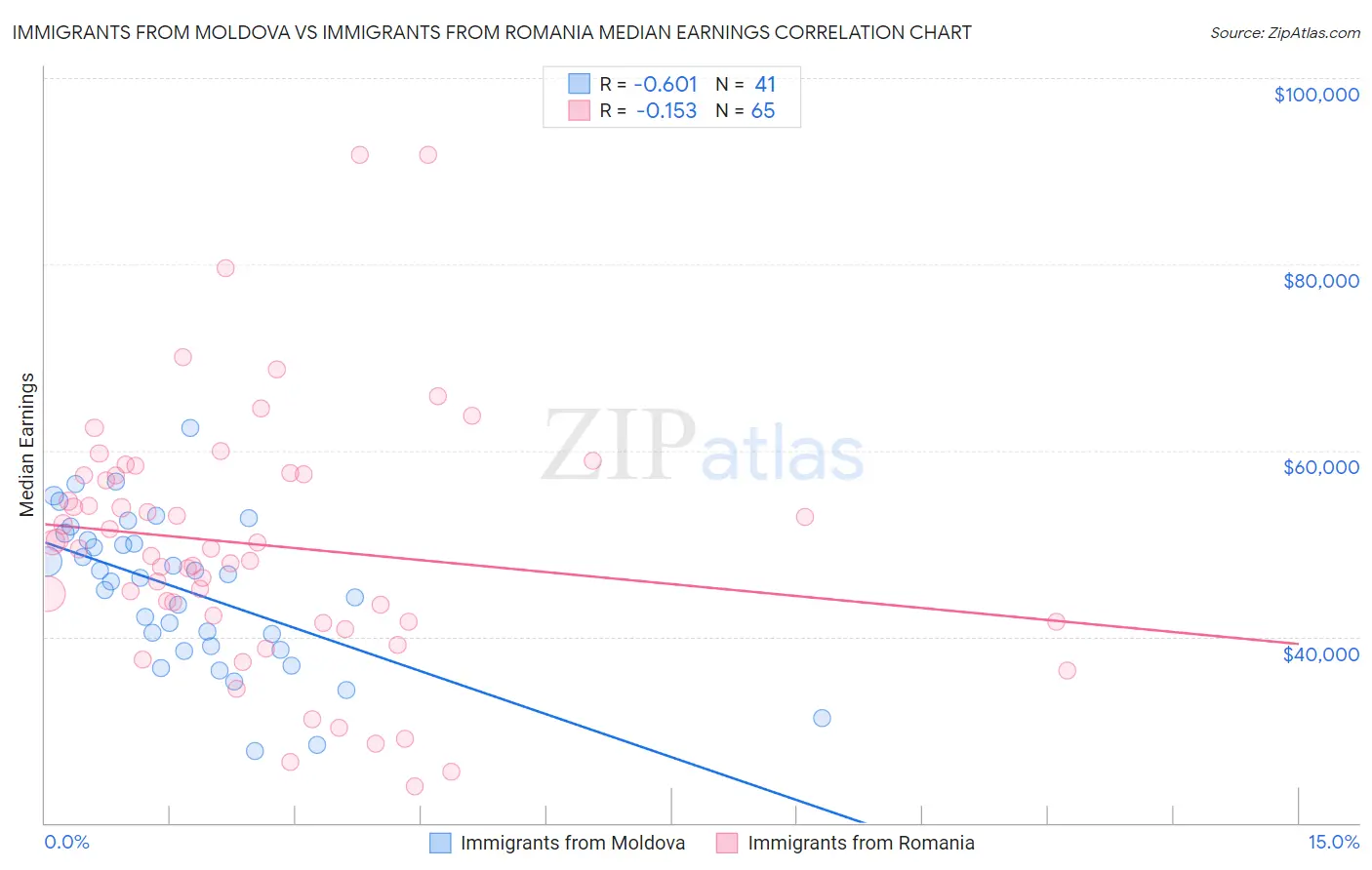 Immigrants from Moldova vs Immigrants from Romania Median Earnings