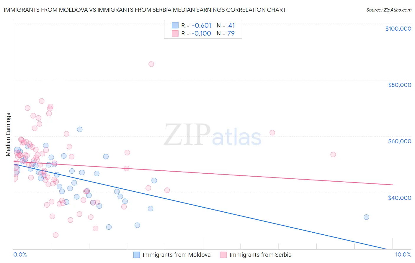 Immigrants from Moldova vs Immigrants from Serbia Median Earnings