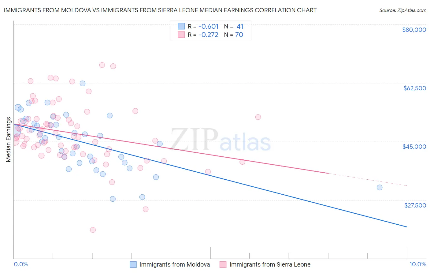 Immigrants from Moldova vs Immigrants from Sierra Leone Median Earnings