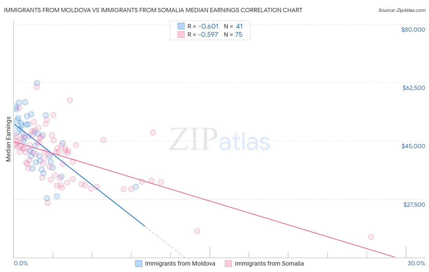 Immigrants from Moldova vs Immigrants from Somalia Median Earnings