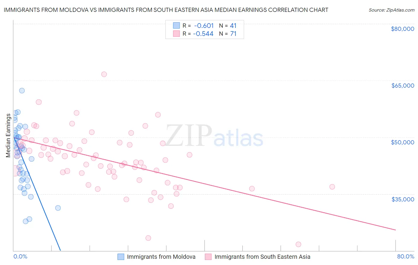 Immigrants from Moldova vs Immigrants from South Eastern Asia Median Earnings