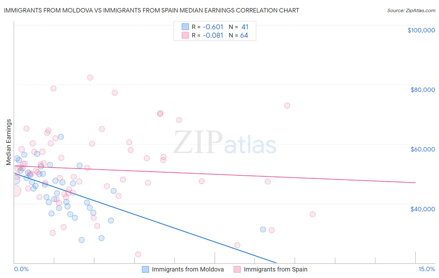 Immigrants from Moldova vs Immigrants from Spain Median Earnings