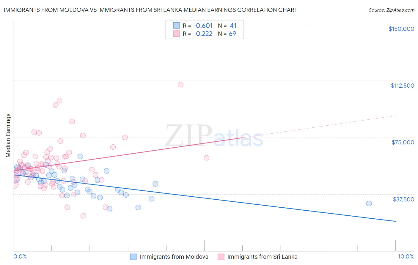 Immigrants from Moldova vs Immigrants from Sri Lanka Median Earnings