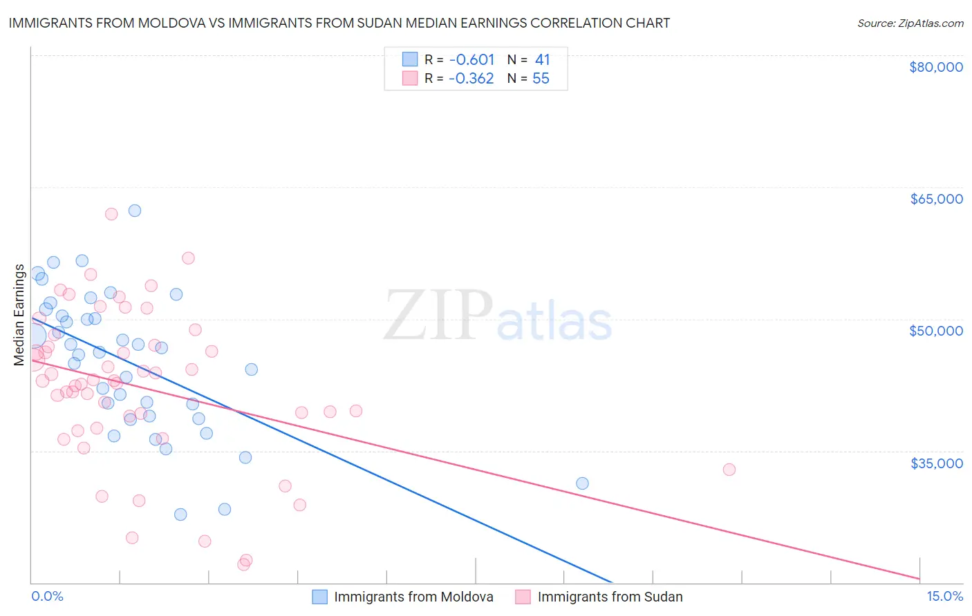 Immigrants from Moldova vs Immigrants from Sudan Median Earnings