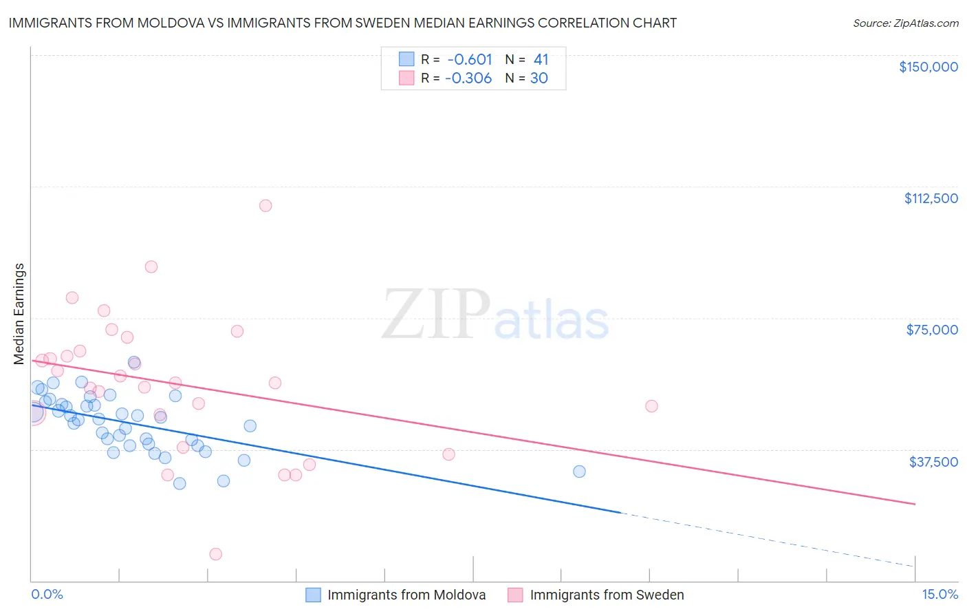 Immigrants from Moldova vs Immigrants from Sweden Median Earnings