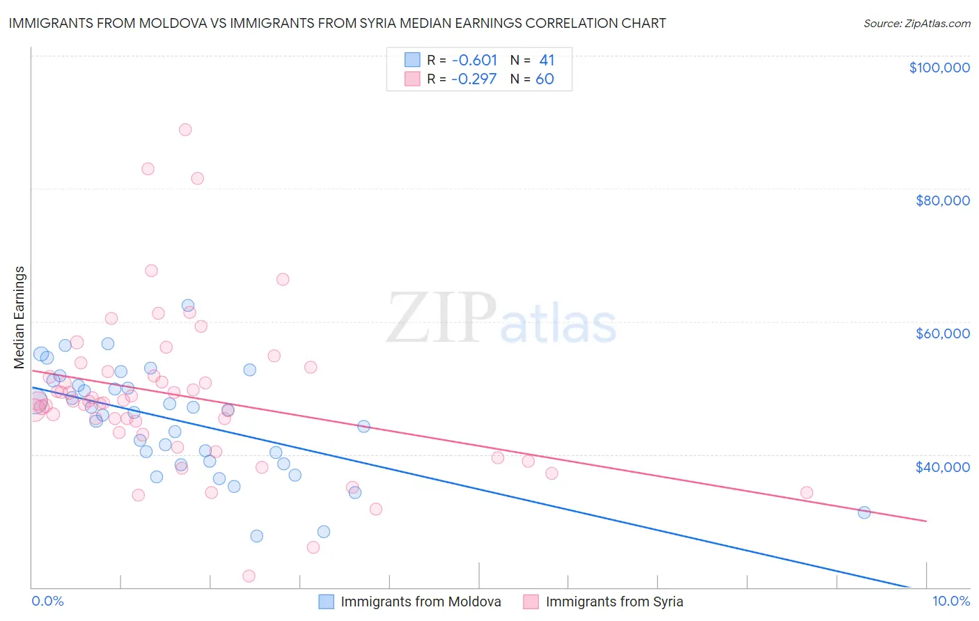 Immigrants from Moldova vs Immigrants from Syria Median Earnings