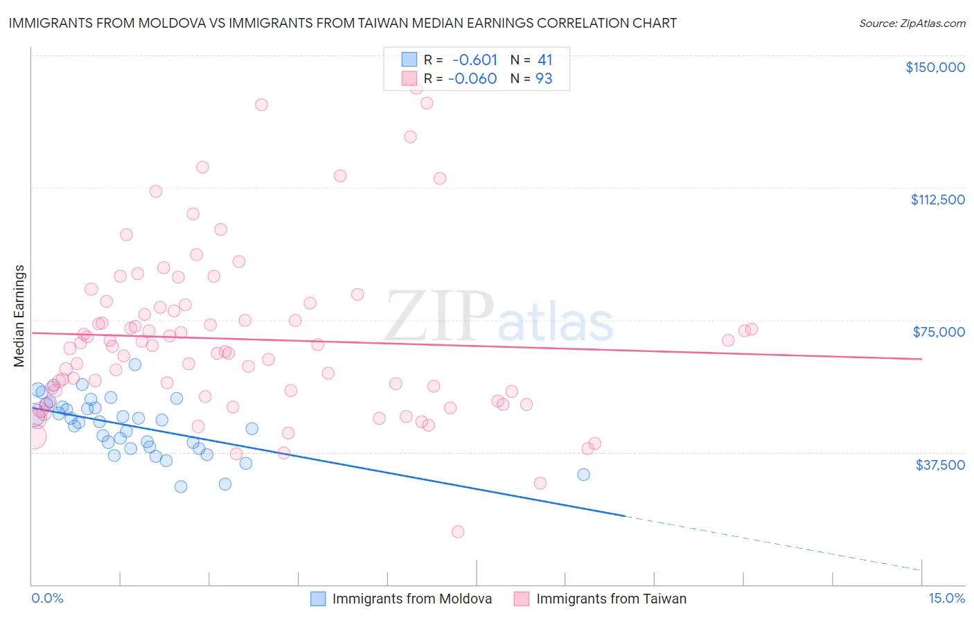 Immigrants from Moldova vs Immigrants from Taiwan Median Earnings