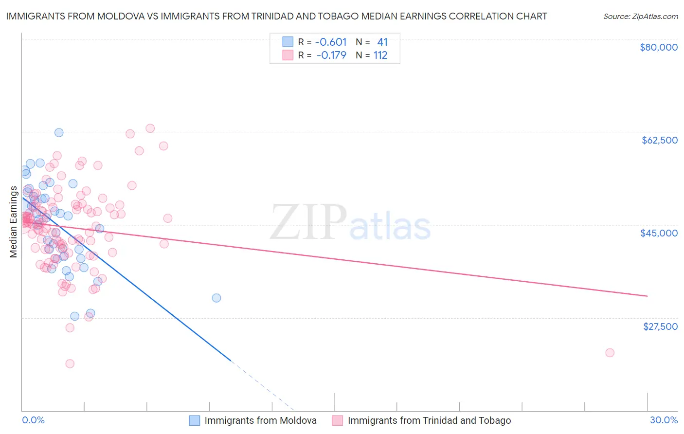Immigrants from Moldova vs Immigrants from Trinidad and Tobago Median Earnings