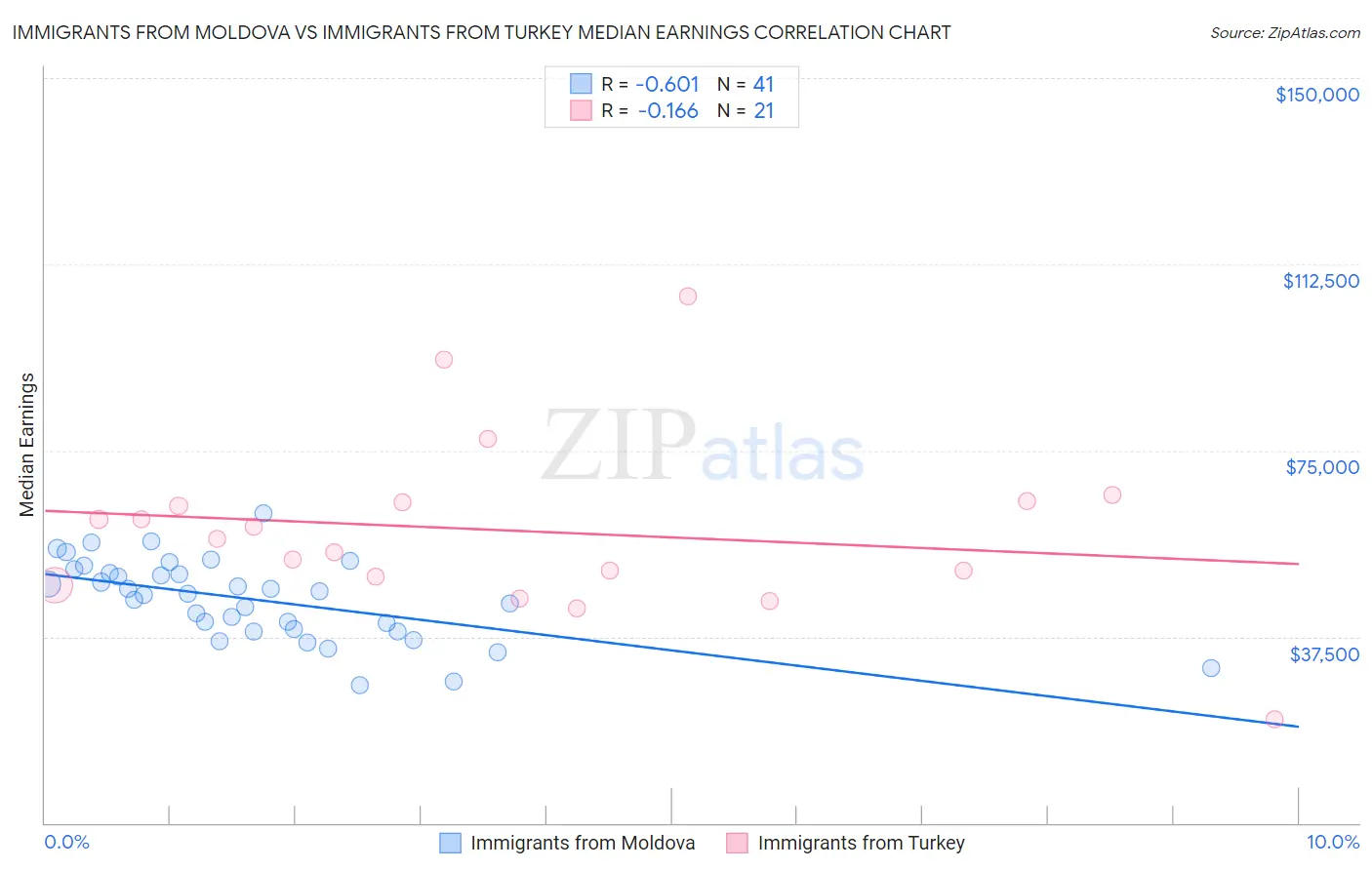 Immigrants from Moldova vs Immigrants from Turkey Median Earnings