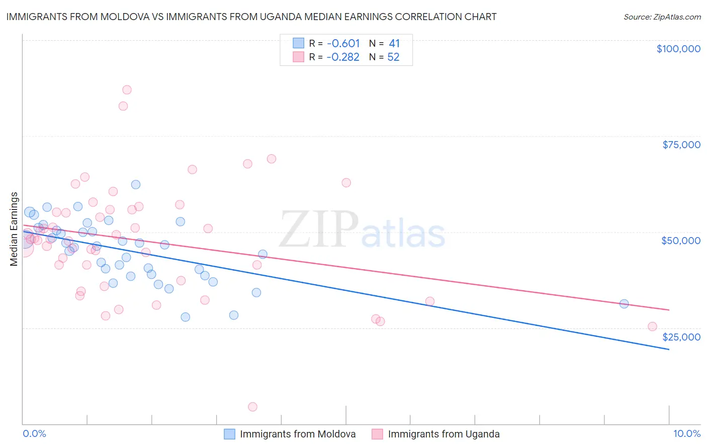Immigrants from Moldova vs Immigrants from Uganda Median Earnings