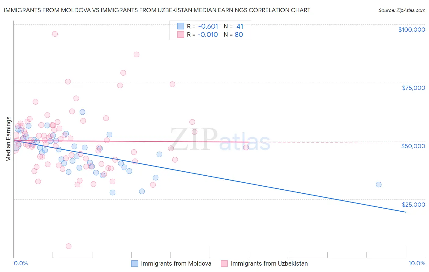 Immigrants from Moldova vs Immigrants from Uzbekistan Median Earnings