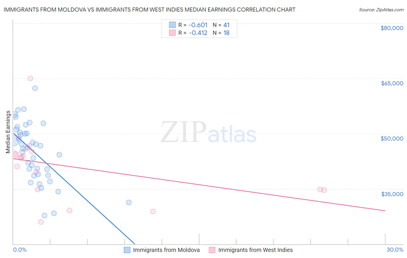 Immigrants from Moldova vs Immigrants from West Indies Median Earnings