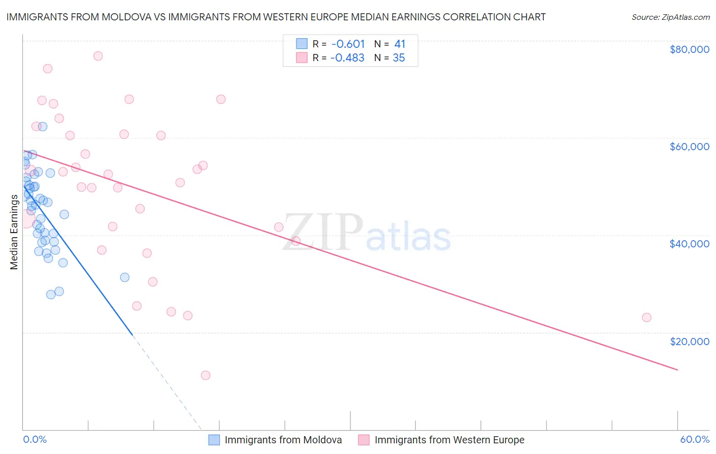 Immigrants from Moldova vs Immigrants from Western Europe Median Earnings