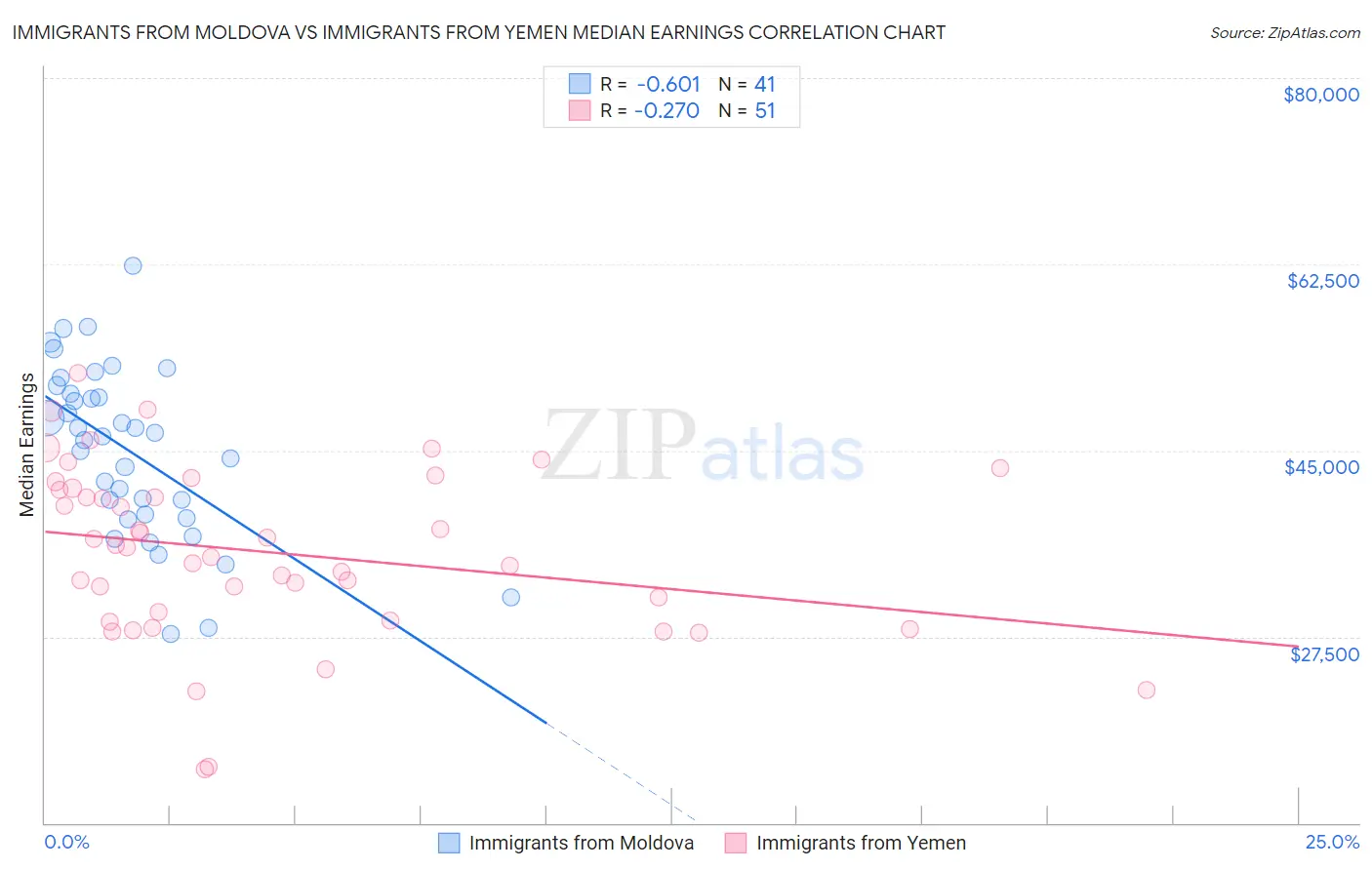 Immigrants from Moldova vs Immigrants from Yemen Median Earnings