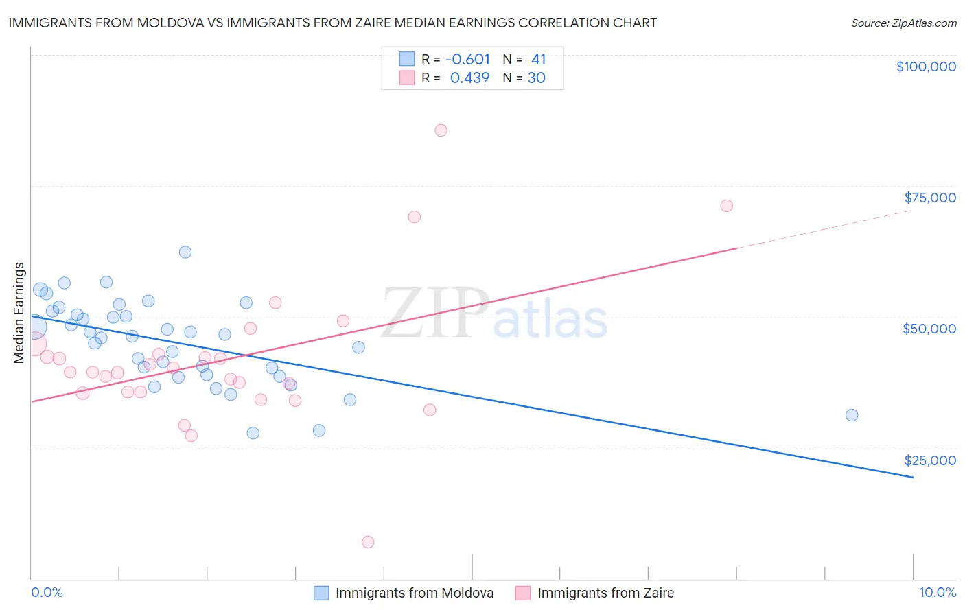 Immigrants from Moldova vs Immigrants from Zaire Median Earnings