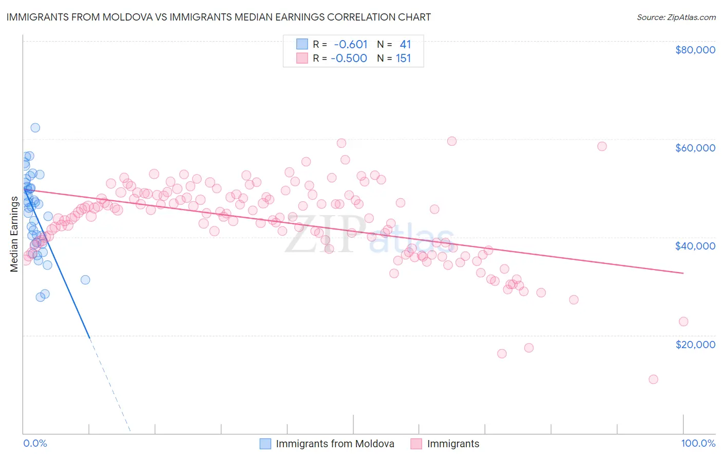 Immigrants from Moldova vs Immigrants Median Earnings
