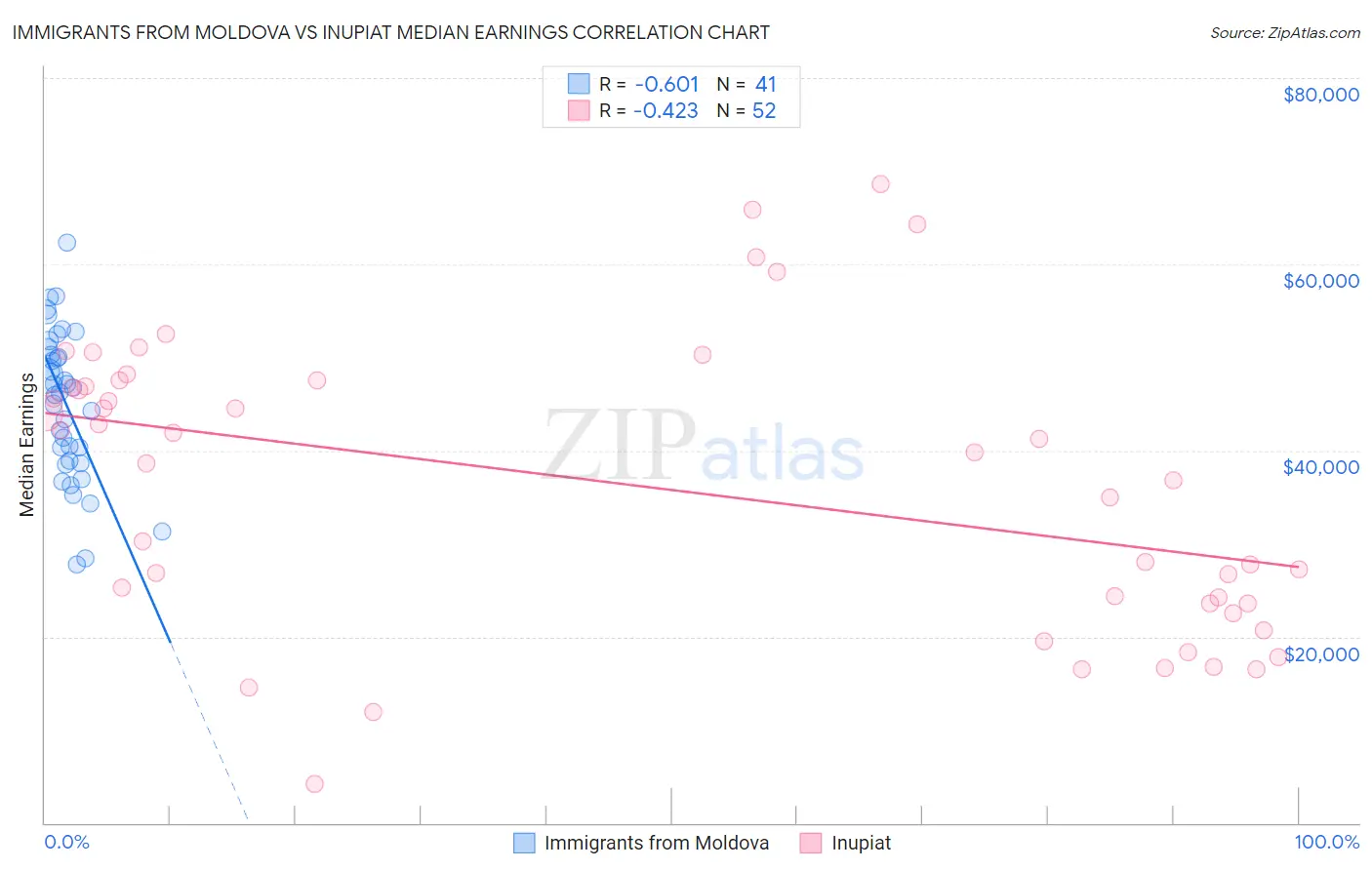 Immigrants from Moldova vs Inupiat Median Earnings