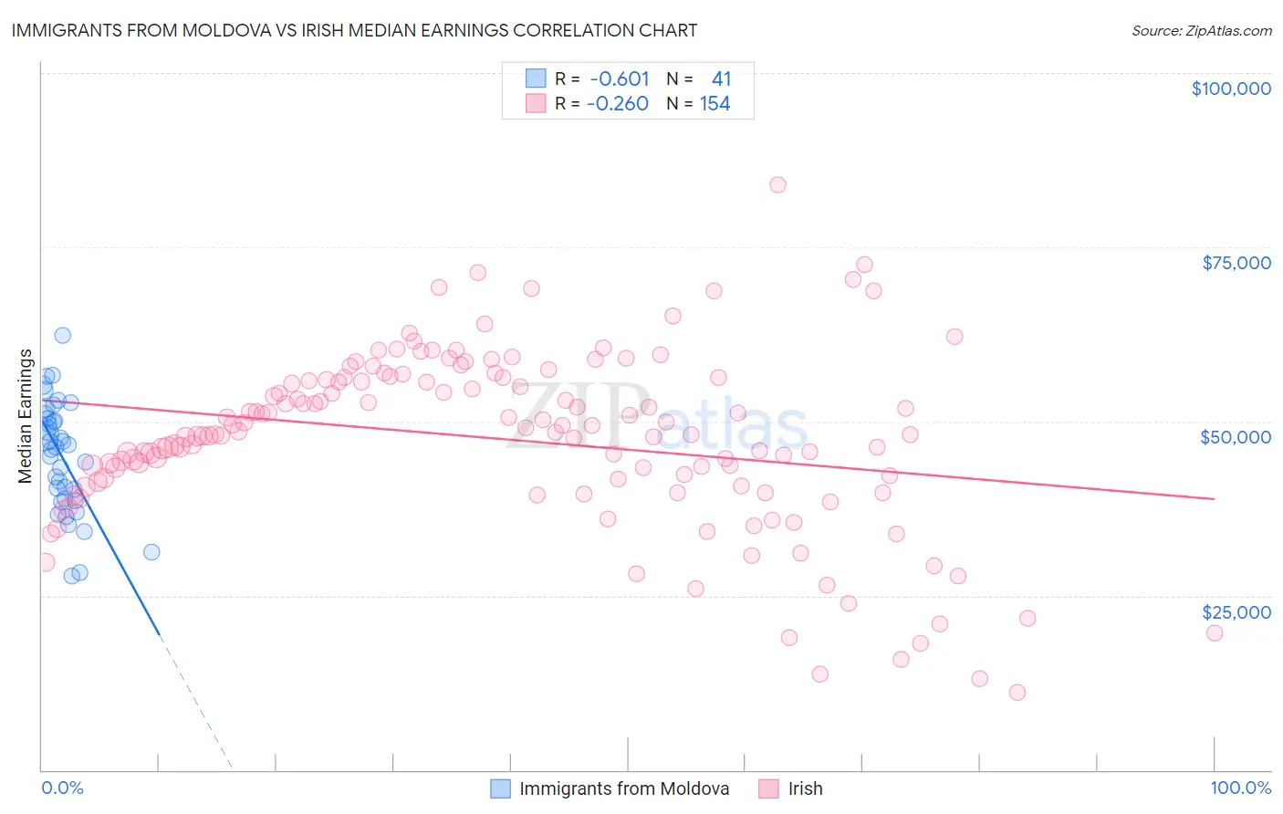Immigrants from Moldova vs Irish Median Earnings